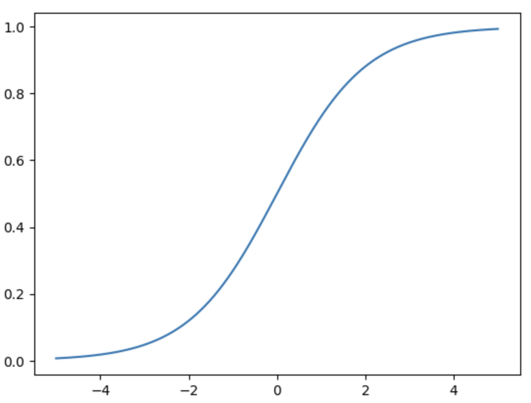 Sigmoid